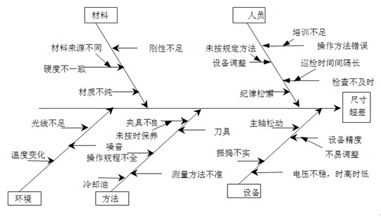 魚骨圖應用示例