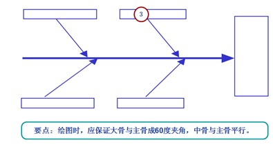 魚骨圖分析步驟4-中骨、小骨、孫骨