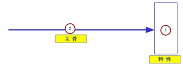 魚骨圖分析步驟3-大骨和要因